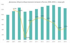 Рыночное исследование для стартапа в области еды на вынос — Мамонтов Максим