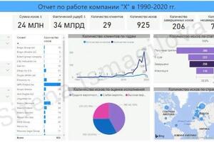 Дашборд 2 на базе программы Power BI — Исмагилова Сирена Фидаилевна