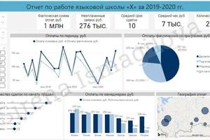 Дашборд на базе программы Power BI — Исмагилова Сирена Фидаилевна