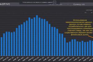 Индекс потребительских цен CPI в США, на данном графике отчётливо видно как падает инфляция, что в свою очередь может... — Гричановский Николай Николаевич