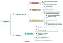 Пример распределения дохода компании между центрами ответственности - оптимальная система вознаграждения для стимулирования роста бизнеса — Гурков Игорь Евгеньевич