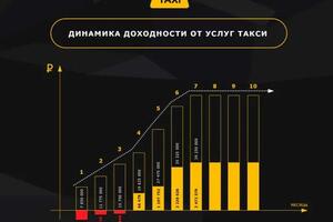 Проект - бизнес план автомобильного холдинга с тремя видами деятельности: такси, аренда авто, автодилер. — Суворов Алексей Сергеевич