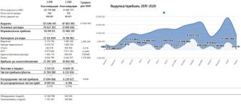 Фрагмент финансового отчета. Цель отчета показать сколько на самом деле заробатывает собственник. Сравнение показателей по месяцам. — Тимошевский Денис Георгиевич