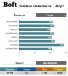 Дашборд с ключевыми показателями для бизнеса — Тимошевский Денис Георгиевич