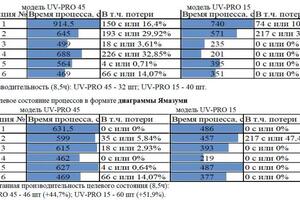 Хронометраж и анализ производственных процессов 5000/день — Рудь Николай Андреевич