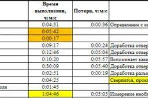 Хронометраж и анализ производственных процессов 5000/день — Рудь Николай Андреевич