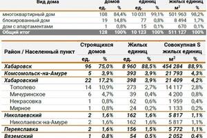 В рамках проекта проведён анализ рынка жилья. — Масленников Павел Николаевич