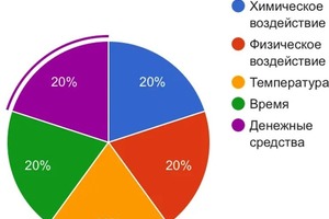 Чистота складывается из пяти составляющих: химические средства, физическое воздействие, температура, время, деньги.... — Владимирцев Андрей Владимирович