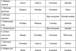 Сезонность товара — Вдовинова Кристина Вадимовна