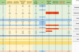 при нажатии кнопок происходит автоматическая подгрузка данных, расчет, перенос данных на другие листы — Гаврилова Анастасия Владиславовна