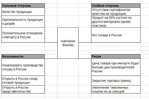 SWOT — Полюсова Татьяна Ивановна