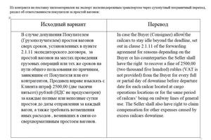 Перевод экспортного контракта с русского на английский — Козлов Александр Николаевич