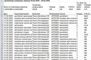 Отчет о проделонной настройки рекламы в Яндекс за 15 дней. — Чеботарев Андрей Евгеньевич