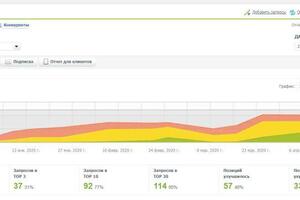 График роста позиций нового сайта — Холод Наталья Викторовна