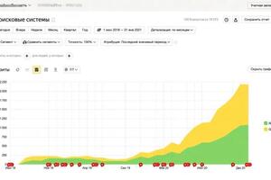 Трафик с поиска для сайта запчастей КМУ. Занимаемся SEO с 2018 года — Кадыров Русфет Серверович