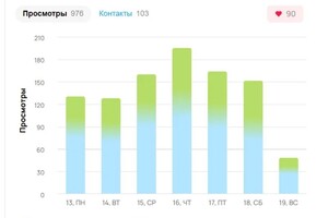 Продвижение вакансии. Ростов-на-Дону — Плотникова Олеся Александровна