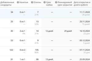 аналитика по закрытым вакансиям — Александров Александр Михайлович