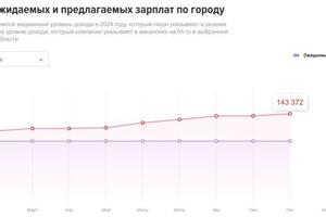 аналитика по зп кандидатам — Александров Александр Михайлович