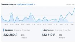 Рост продаж после поправок — Бугакова Юлия Викторовна