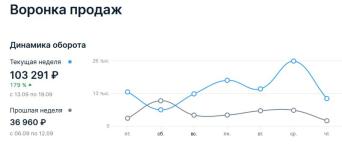 Рост продаж — Бугакова Юлия Викторовна