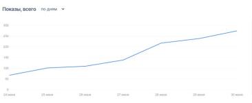 Рост показов после внесения поправок (без рекламы) — Бугакова Юлия Викторовна