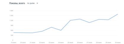 Динамика показов после поправок — Бугакова Юлия Викторовна