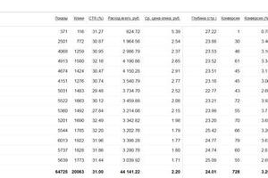 Двадцатикратный возврат вложений в рекламу.; Одна из кампаний нашего клиента в Яндекс.Директ.; За квартал:; CTR: 31%.;... — Буйлов Андрей Александрович