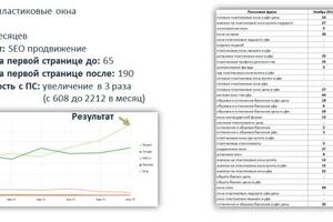 Пластиковые окна утроение посещаемости — Буйлов Андрей Александрович