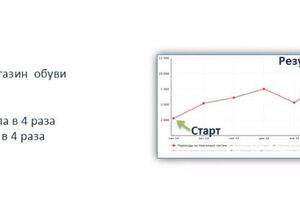 Интернет-магазин обуви (рост объёма продаж в 4 раза) — Буйлов Андрей Александрович