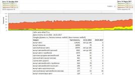 Проект avto-diler77.ru. На старте работ по проекту в топ 3 было 2 запроса, в топ 10 4 запроса. Главные ВЧ запросы 