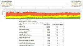 Проект ventilyacia.ru. На старте работ по проекту в топ 3 было 11 запросов, в топ 10 43 запроса. Основной приоритет продвижения группа запросов по воздуховодам. Главные ВЧ запросы 