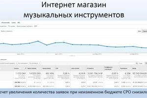 У данного клиента была настроена контекстная реклама, но он был недоволен показателями эффективности, после внесения... — Давыдов Денис Викторович