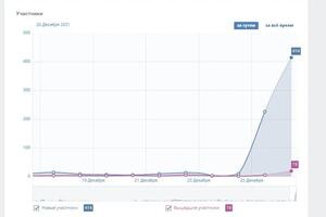 Взяли в работу городской паблик, результаты продвижения за 2 дня — Федосов Евгений Николаевич