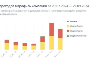 Оптимизация карточки в Яндекс.Бизнес для кальянной — ИП Высоков Артём Геннадьевич