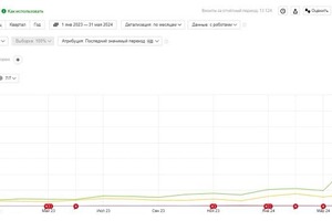 SEO-продвижение сайта шкафов-купе — ИП Высоков Артём Геннадьевич