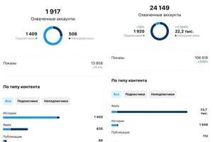 За счет контент- маркетинг и использования маркетинговых инструментов, охват аккаунта увеличился в 12 раз, без... — Канецкая Анастасия Кирилловна