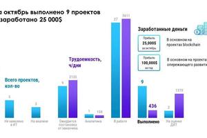 Презентация с диаграммой — Карпова Мария Михайловна