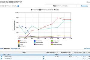 Результаты оптимизации сайта freshauto.ru 2 — Козлов Валерий Юрьевич
