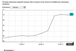 Из архивов - рост позиций по мощному запросу в Яндексе — Козлов Валерий Юрьевич