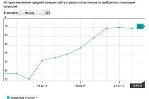 Из архивов - рост позиций по мощному запросу — Козлов Валерий Юрьевич