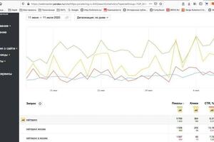 Показатели органической выдачи сайта кейтеринговых услуг по высокочастотным запросам — Кулешов Сергей Иванович