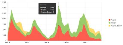 больше всего трафика дает Google и Яндекс, при равных затратах — Мешков Сергей Александрович