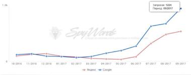 Изменение количества поисковых фраз в Яндекс и Google в топ-50 — Мешков Сергей Александрович