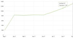 Проект по пластиковым окнам. На графике показано как происходит рост трафика до 14000 посетителей за месяц, за счет поисковой оптимизации. — Мешков Сергей Александрович