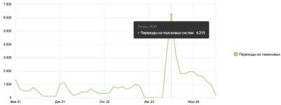 Сезонный спрос SEO-трафик — Мешков Сергей Александрович