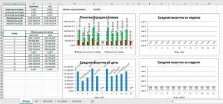 Документ позволяет анализировать выручку, расход и остаток денежных средств с переносом остатка на следующий месяц. Отчет можно генерировать для каждого месяца, так как учет идет по месяцам. Так же есть графики, которые рассчитывают среднюю выручку за текущую неделю Вместе с вами мы можем разработать аналогичный документ, но с учетом специфики вашего бизнеса. — Петров Антон Сергеевич