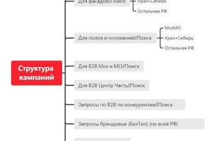 Продвижение белорусского утеплителя в России.; Дилер белорусского завода утеплителя БелТеп; За сезон удалось расширить... — Прошки Максим Юрьевич