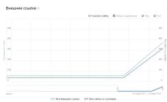Рост количества внешних ссылок сайта — Рыбинская Марина Владимировна