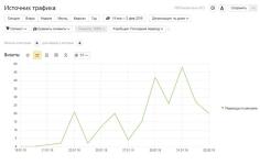 Рост количества переходов по контекстной рекламе — Рыбинская Марина Владимировна