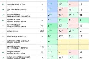 Работа с проектом по seo продвижению — Синицына Алиса Владимировна